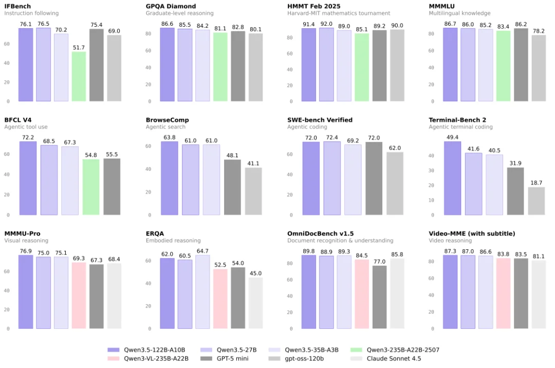 消费级显卡可跑！刚刚，阿里Qwen3.5又开源3款新模型