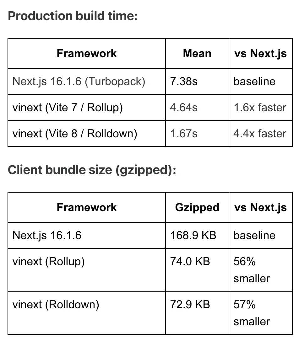 只要1100美元tokens，一周重写 Next.js！