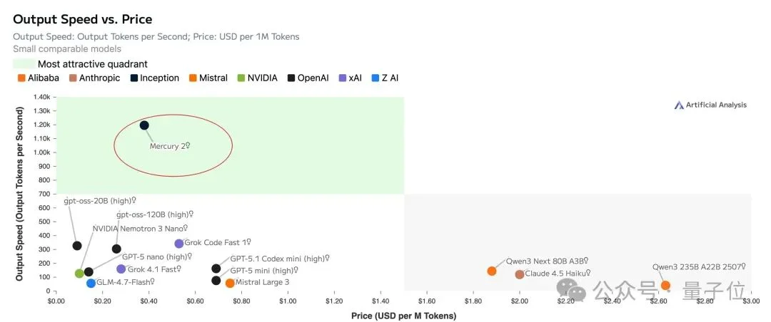 扩散模型成最快深度思考！告别自回归每秒1009个tokens，英伟达微软都投了