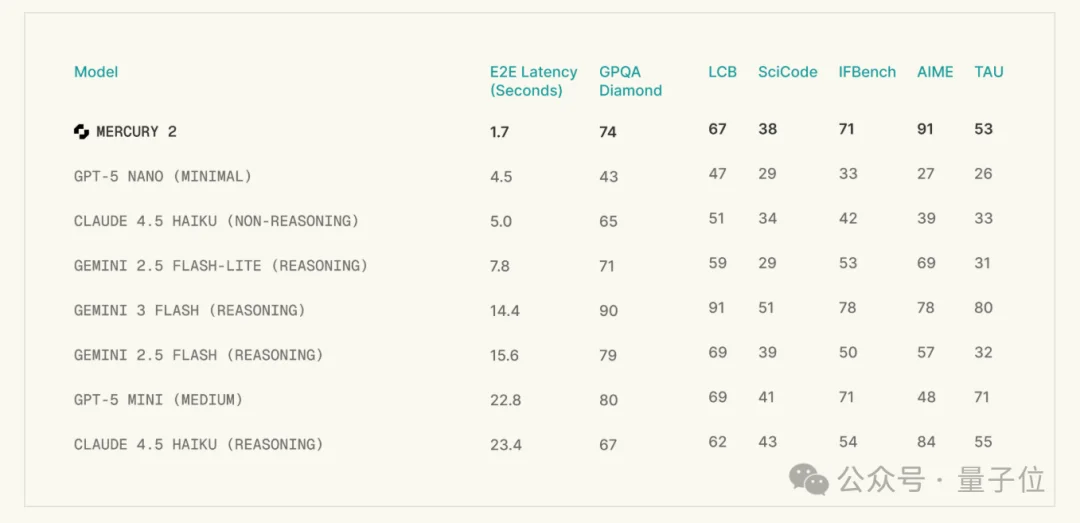 扩散模型成最快深度思考！告别自回归每秒1009个tokens，英伟达微软都投了