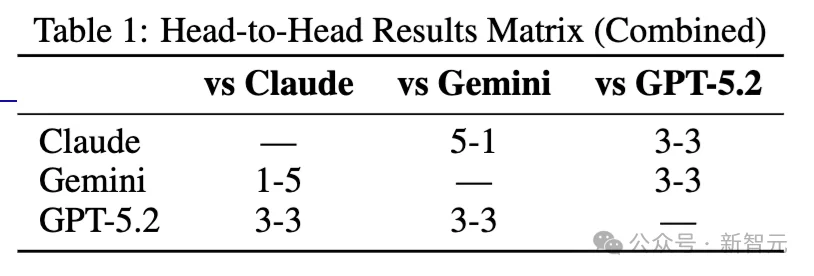 最新AI军事模拟：Claude、Gemini、GPT对决，95%对局发射核弹