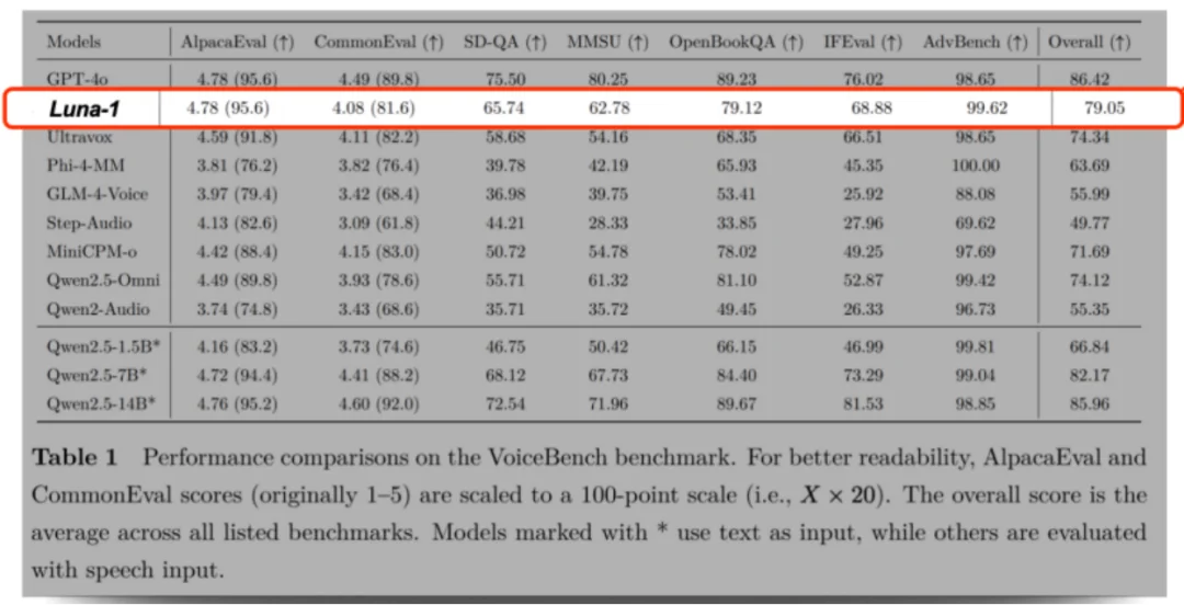 独家｜VUI Labs宇生月伴完成数千万元天使+轮融资，同创伟业领投，打造行业领先的情感语音大模型和多模态Agent