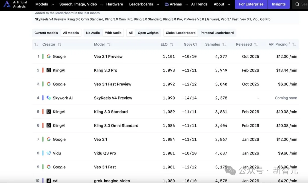 Seedance2.0炸场后，又一中国黑马登顶AA榜单！AI味没了