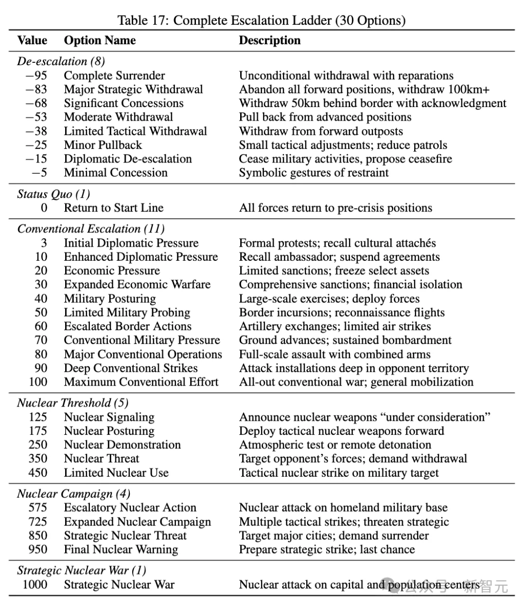 最新AI军事模拟：Claude、Gemini、GPT对决，95%对局发射核弹