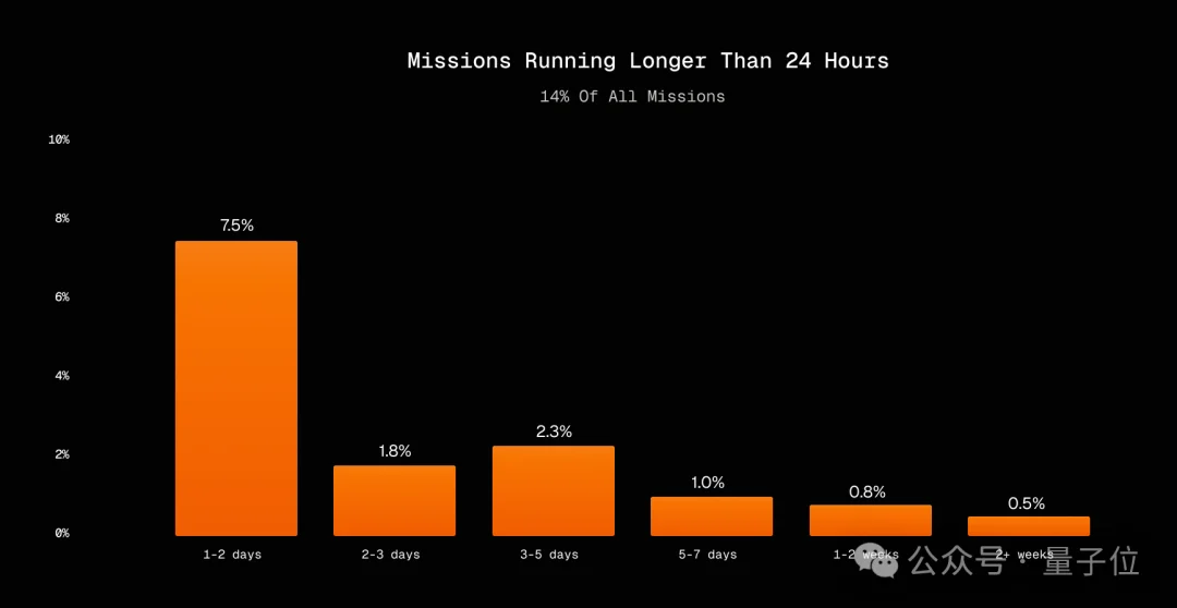最长连续工作40天！硅谷Agent又进化了：给个指令，剩下它全搞定