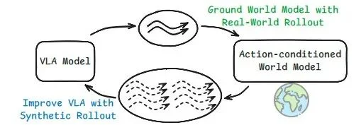 再携手！清华陈建宇×斯坦福Chelsea团队发布VLAW，世界模型×VLA协同进化