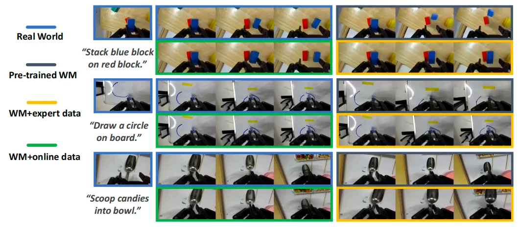 再携手！清华陈建宇×斯坦福Chelsea团队发布VLAW，世界模型×VLA协同进化