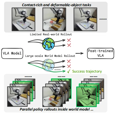 再携手！清华陈建宇×斯坦福Chelsea团队发布VLAW，世界模型×VLA协同进化
