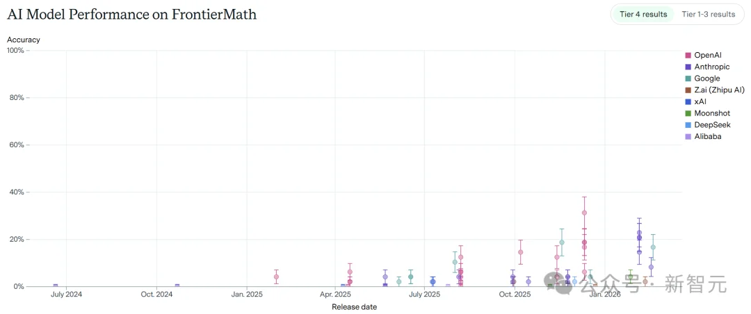 谷歌AI攻克6道*难题，比IMO金牌更震撼！陶哲轩指明新玩法