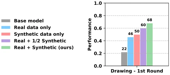 再携手！清华陈建宇×斯坦福Chelsea团队发布VLAW，世界模型×VLA协同进化