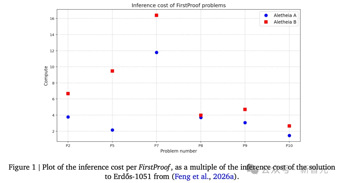 谷歌AI攻克6道*难题，比IMO金牌更震撼！陶哲轩指明新玩法