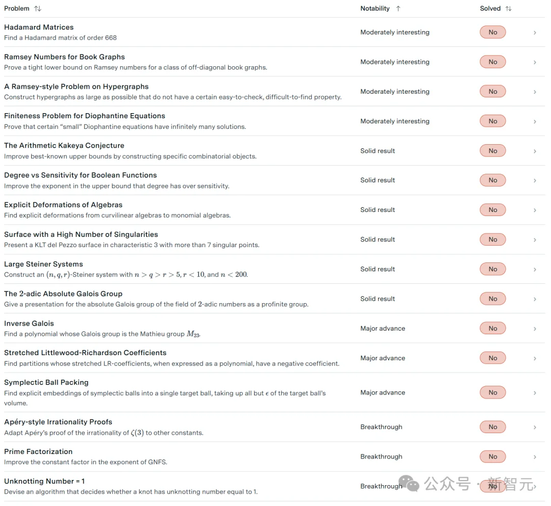 谷歌AI攻克6道*难题，比IMO金牌更震撼！陶哲轩指明新玩法