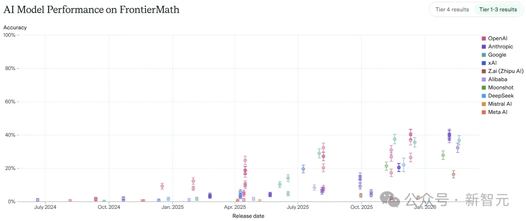 谷歌AI攻克6道*难题，比IMO金牌更震撼！陶哲轩指明新玩法