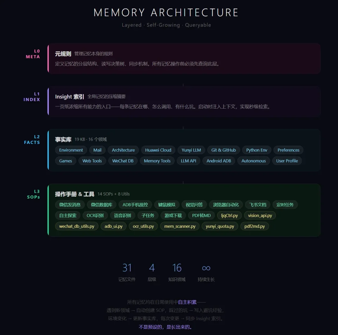 GenericAgent，发出了「人生」第一条朋友圈