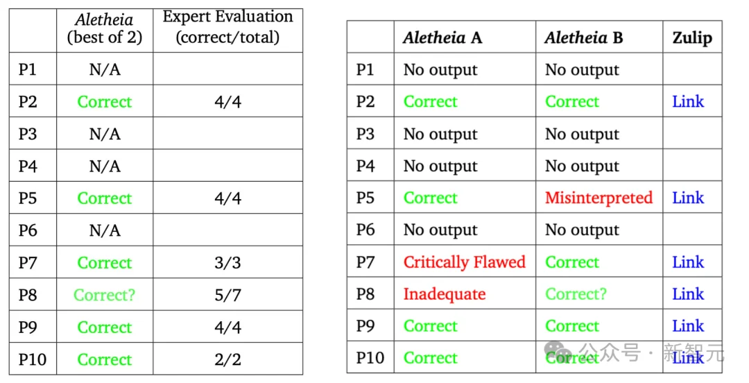 谷歌AI攻克6道*难题，比IMO金牌更震撼！陶哲轩指明新玩法
