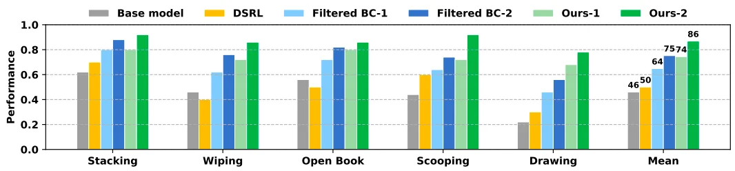 再携手！清华陈建宇×斯坦福Chelsea团队发布VLAW，世界模型×VLA协同进化