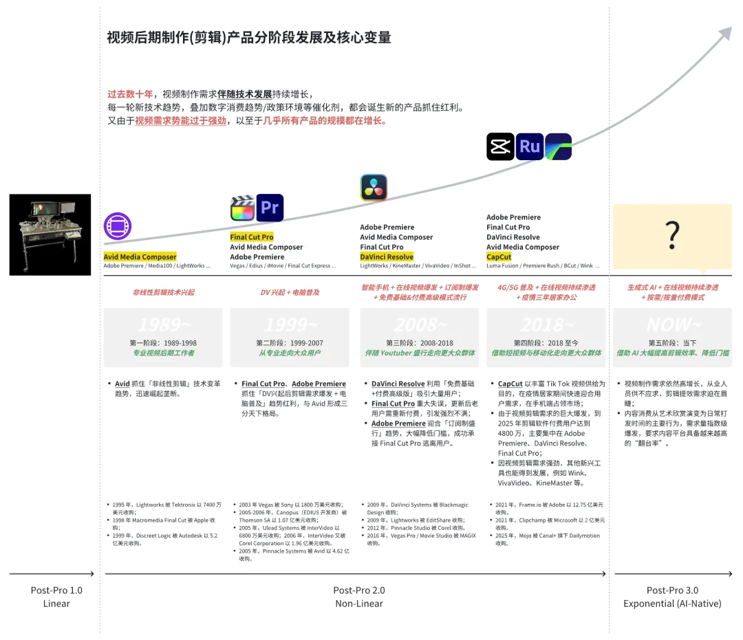 独家｜Vattention 获数百万美元投资：从非线性到指数剪辑，定义视频编辑3.0时代
