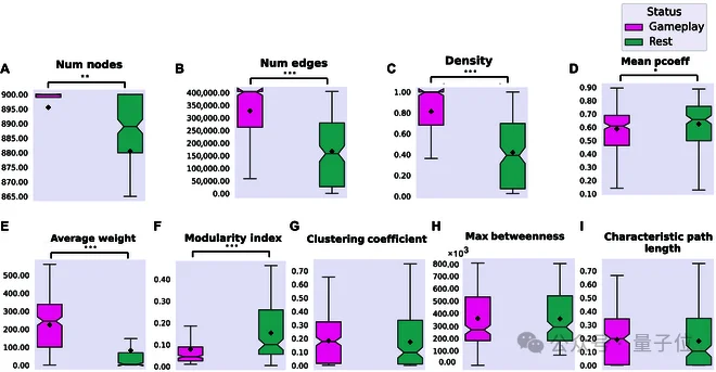 人脑细胞做成芯片打Doom！20万活体神经元自己探路杀敌，学习效率碾压深度强化学习