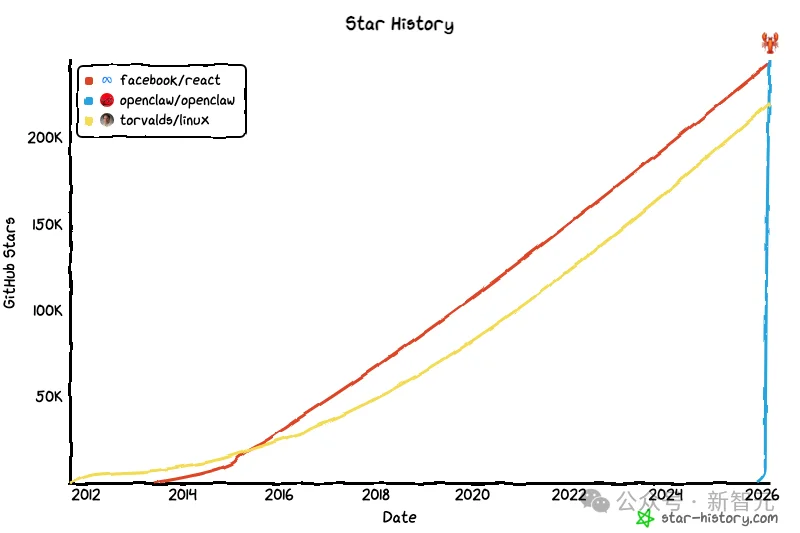 刚刚，OpenClaw登顶GitHub软件星标历史第一！已超越Linux