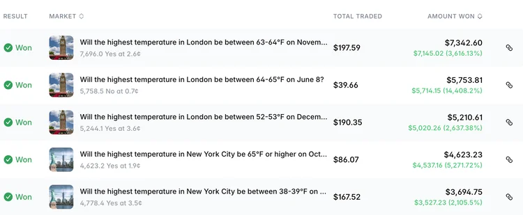 去Polymarket上与人类**的OpenClaw，已经月入数万美元了