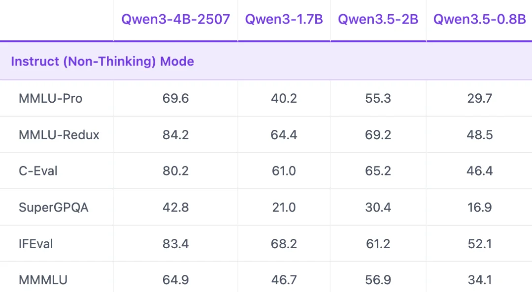马斯克大赞阿里 AI，9B 参数硬刚 120B，海外网友：这叫小模型？