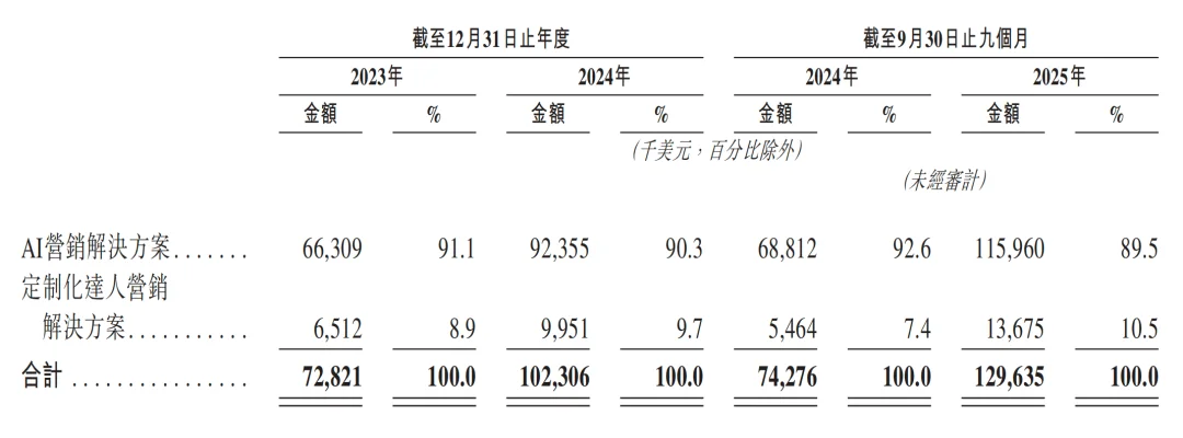 一年净赚超3亿！广州Agent公司港股递表，俞永福是股东