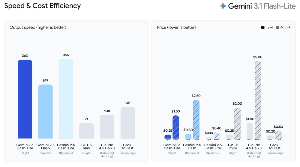 谷歌深夜放性价比“猛兽”！Gemini 3.1 Flash轻量版干翻前辈，价格打骨折
