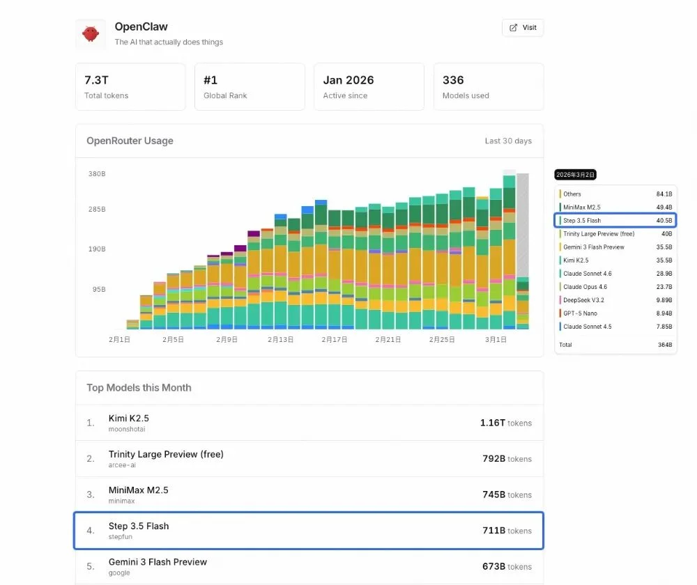 MWC围观、OpenClaw屠榜！2026 AI变天：从“陪聊”到“干活”，中国开源模型成全球开发者首选
